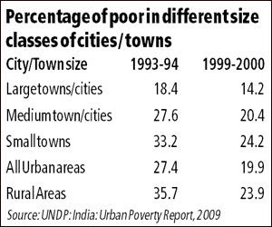 Essay on extent of poverty in india